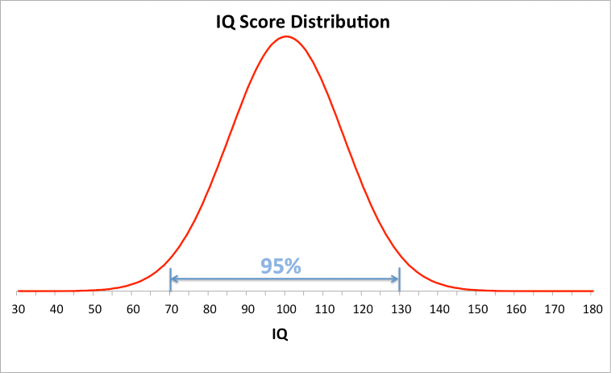 IQ score distribution