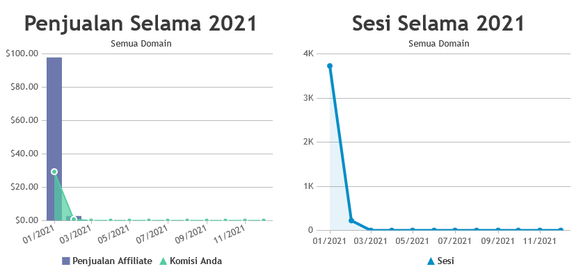 Alat pelacakan Pemasaran Afiliasi