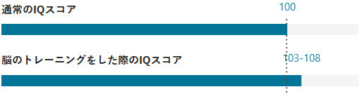 通常のIQスコア。脳のトレーニングをした際のIQスコア