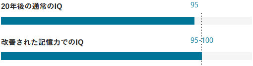 20年後の通常のIQ。改善された記憶力でのIQ